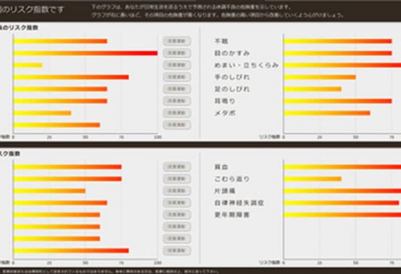 体調不良のリスク指数